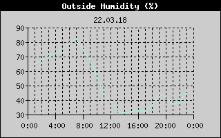 Outside Humidity History
