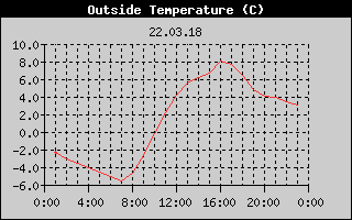 Outside Temperature History