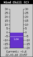 Current Wind Chill