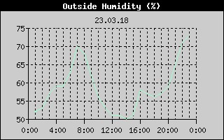 Outside Humidity History