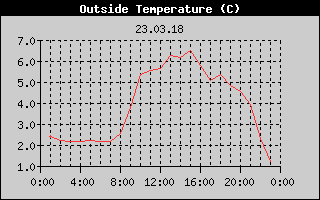 Outside Temperature History