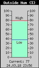 Current Outside Humidity