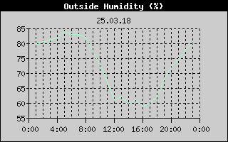 Outside Humidity History