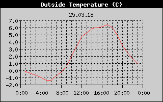 Outside Temperature History