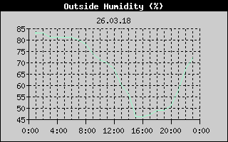 Outside Humidity History