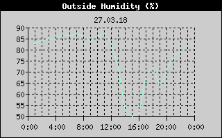 Outside Humidity History