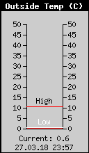 Current Outside Temperature