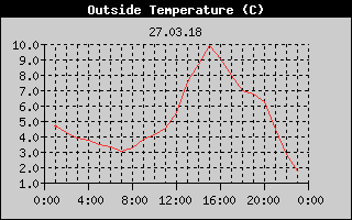 Outside Temperature History