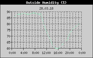 Outside Humidity History