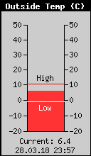 Current Outside Temperature