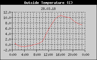 Outside Temperature History