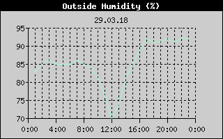 Outside Humidity History