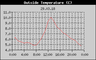 Outside Temperature History