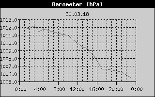 Barometer History