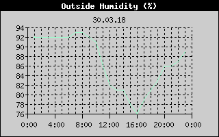 Outside Humidity History