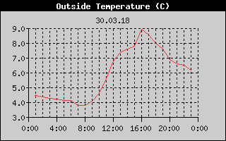Outside Temperature History
