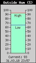 Current Outside Humidity