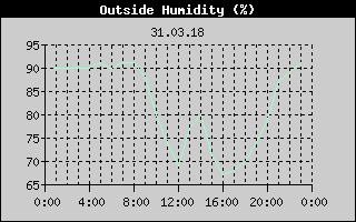 Outside Humidity History