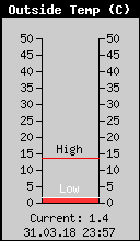 Current Outside Temperature