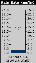 Current Rain Rate