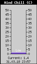 Current Wind Chill