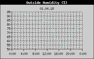 Outside Humidity History