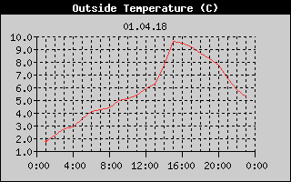 Outside Temperature History
