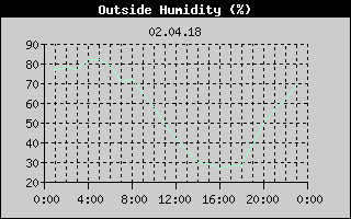Outside Humidity History
