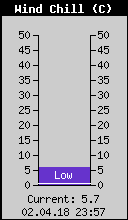 Current Wind Chill