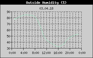 Outside Humidity History