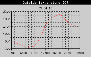 Outside Temperature History