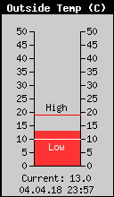 Current Outside Temperature