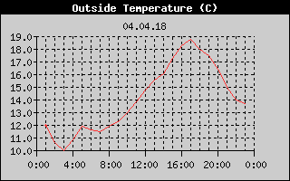 Outside Temperature History