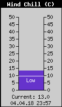 Current Wind Chill