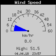 Current Wind Speed