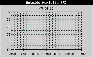 Outside Humidity History