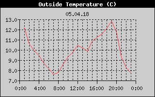 Outside Temperature History
