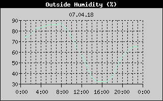 Outside Humidity History