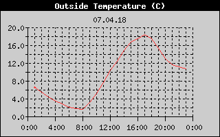 Outside Temperature History