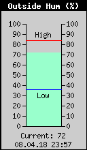 Current Outside Humidity