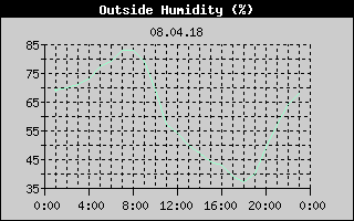 Outside Humidity History