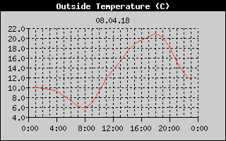 Outside Temperature History