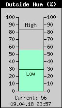 Current Outside Humidity