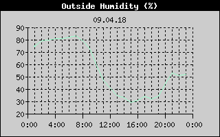Outside Humidity History