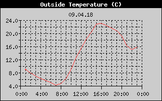 Outside Temperature History