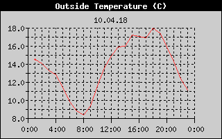 Outside Temperature History
