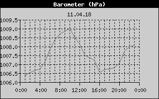 Barometer History