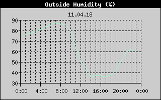 Outside Humidity History