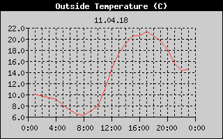Outside Temperature History