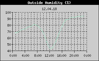 Outside Humidity History